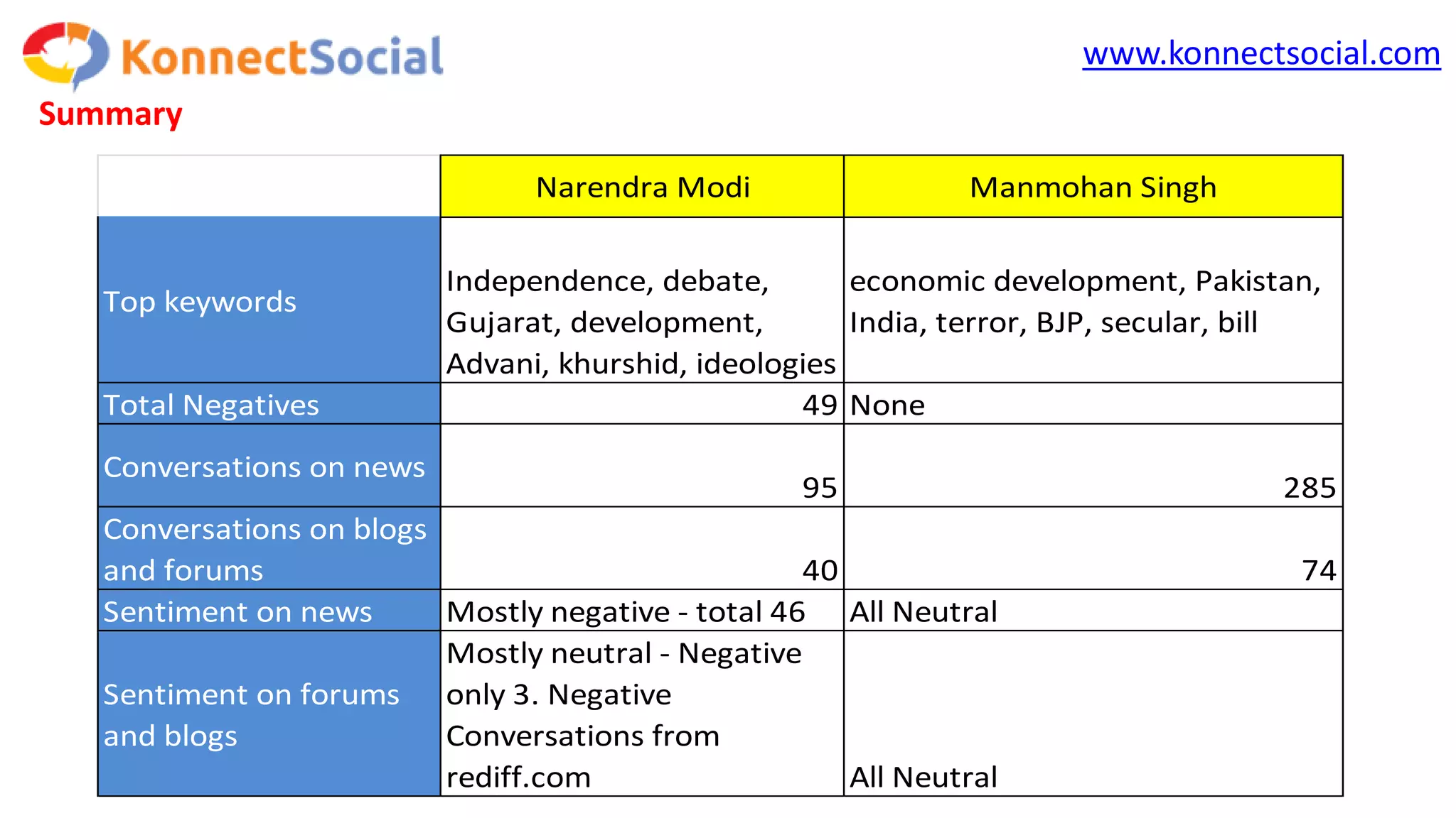 www.konnectsocial.com
Summary
Narendra Modi Manmohan Singh
Top keywords
Independence, debate,
Gujarat, development,
Advani, khurshid, ideologies
economic development, Pakistan,
India, terror, BJP, secular, bill
Total Negatives 49 None
Conversations on news
95 285
Conversations on blogs
and forums 40 74
Sentiment on news Mostly negative - total 46 All Neutral
Sentiment on forums
and blogs
Mostly neutral - Negative
only 3. Negative
Conversations from
rediff.com All Neutral
 