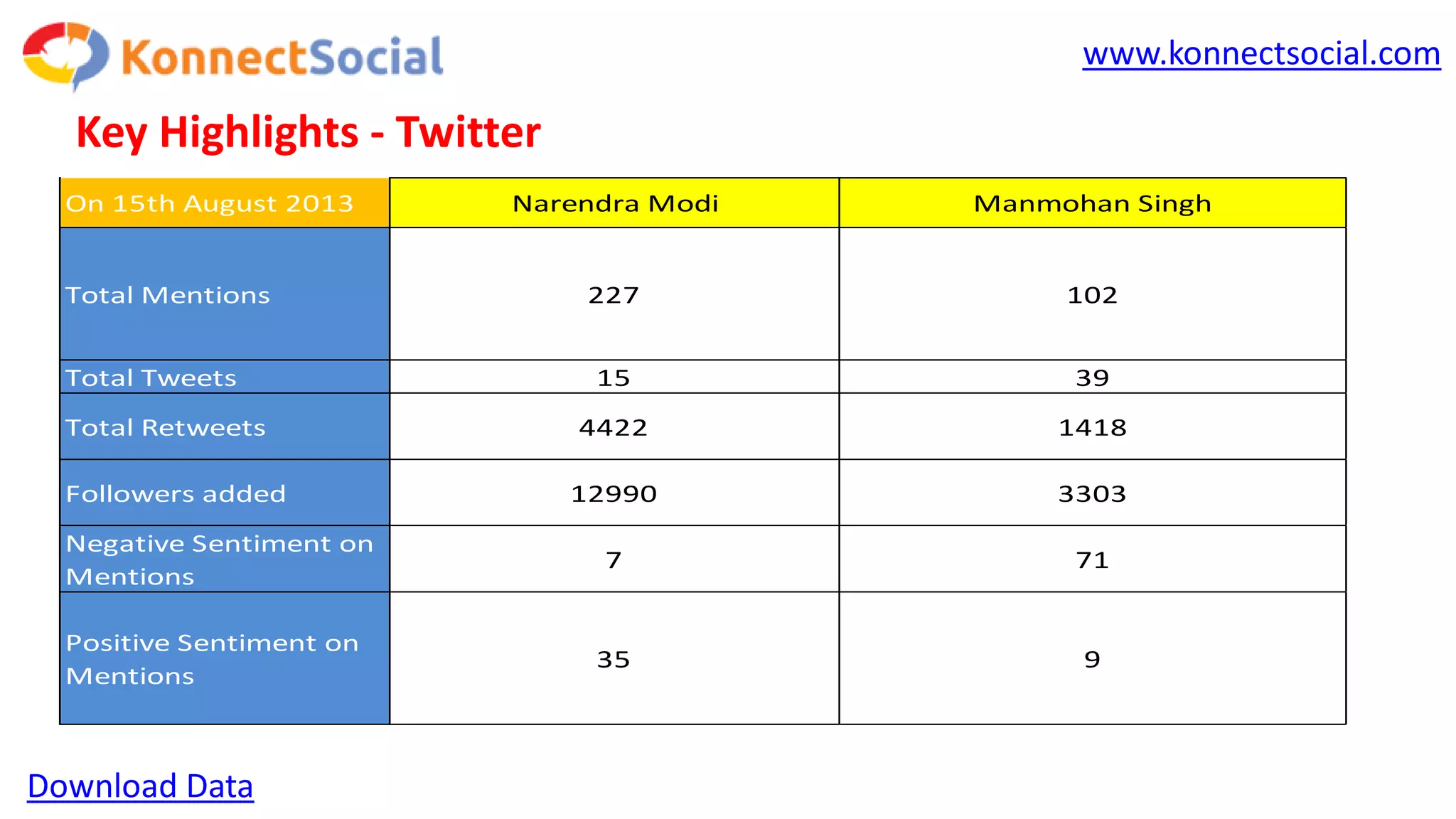 www.konnectsocial.com
Key Highlights - Twitter
On 15th August 2013 Narendra Modi Manmohan Singh
Total Mentions 227 102
Total Tweets 15 39
Total Retweets 4422 1418
Followers added 12990 3303
Negative Sentiment on
Mentions
7 71
Positive Sentiment on
Mentions
35 9
Download Data
 