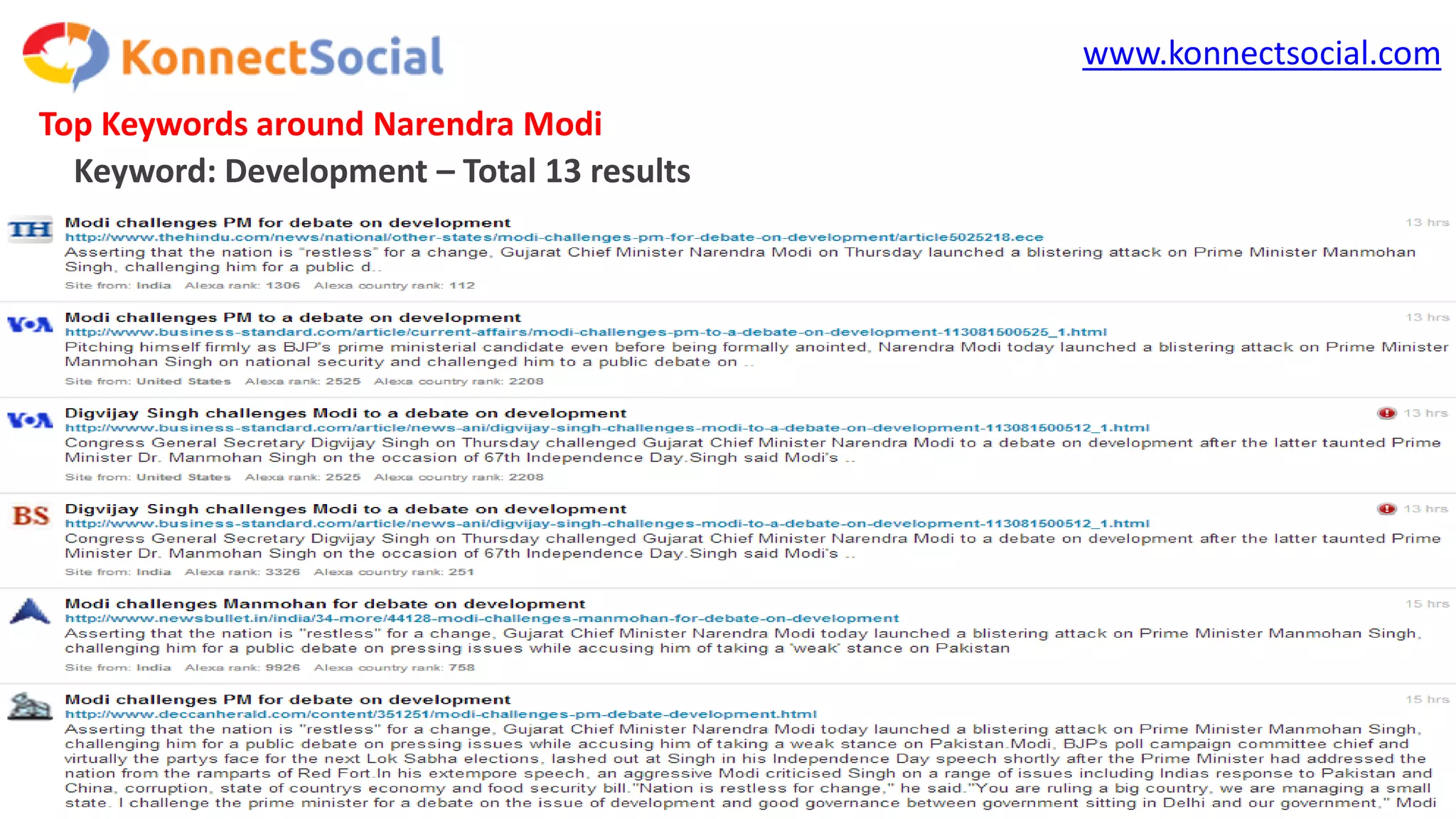 www.konnectsocial.com
Top Keywords around Narendra Modi
Keyword: Development – Total 13 results
 