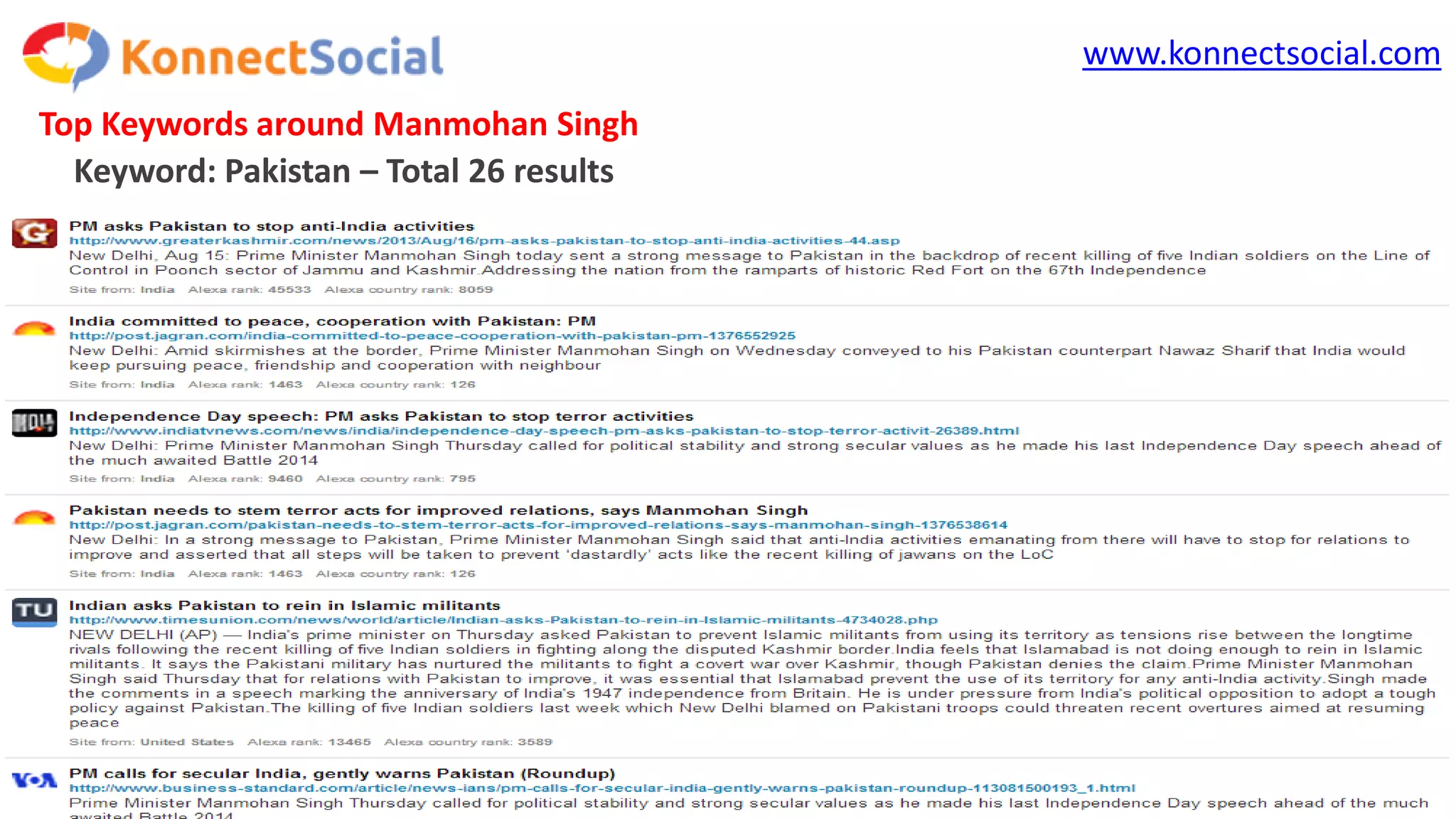 www.konnectsocial.com
Top Keywords around Manmohan Singh
Keyword: Pakistan – Total 26 results
 