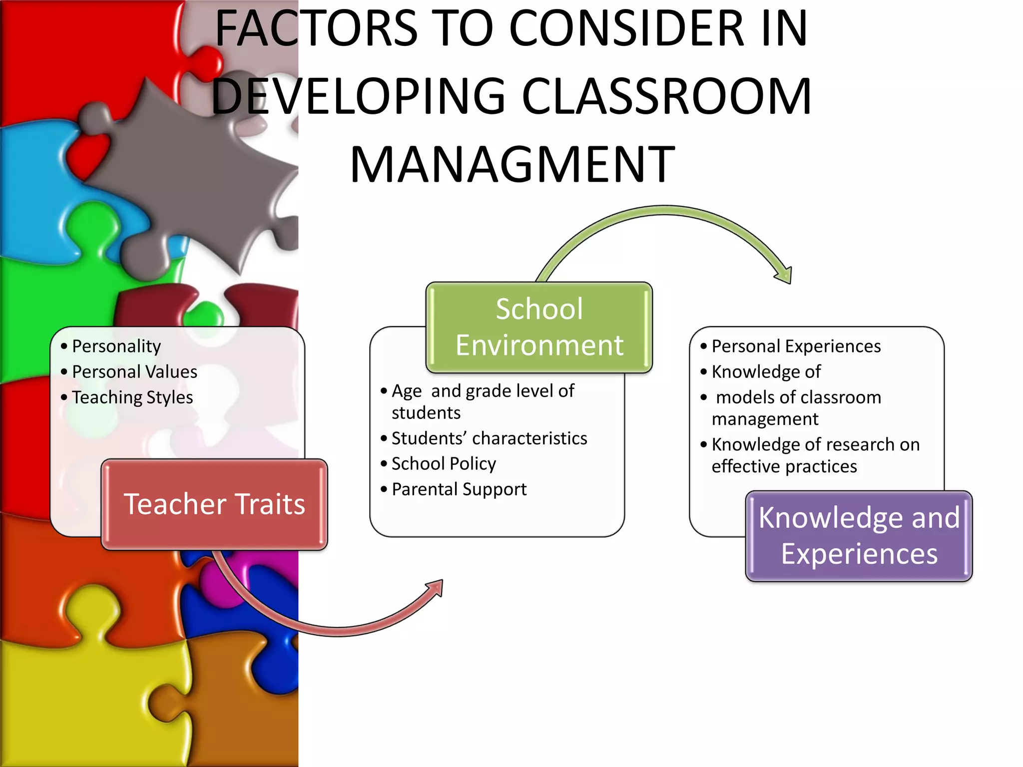 FACTORS TO CONSIDER IN
                    DEVELOPING CLASSROOM
                         MANAGMENT

                                      School
• Personality                      Environment          • Personal Experiences
• Personal Values                                       • Knowledge of
• Teaching Styles         • Age and grade level of      • models of classroom
                            students                      management
                          • Students’ characteristics   • Knowledge of research on
                          • School Policy                 effective practices
                          • Parental Support
       Teacher Traits                                         Knowledge and
                                                               Experiences
 