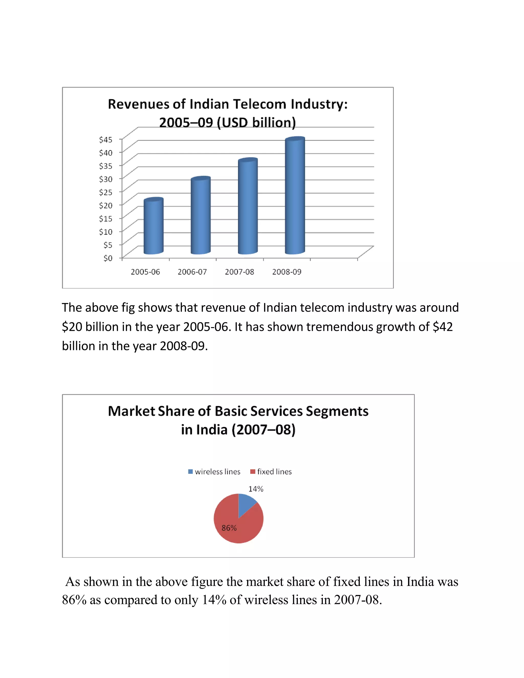 Report On Airtel & its Strategies