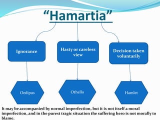 “Hamartia”
Ignorance Hasty or careless
view
Decision taken
voluntarily
Oedipus Othello Hamlet
It may be accompanied by normal imperfection, but it is not itself a moral
imperfection, and in the purest tragic situation the suffering hero is not morally to
blame.
 