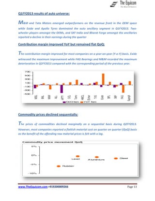 www.TheEquicom.com +919200009266 Page 13
Q1FY2013 results of auto universe:
M&M and Tata Motors emerged outperformers on the revenue front in the OEM space
while Exide and Apollo Tyres dominated the auto ancillary segment in Q1FY2013. Two-
wheeler players amongst the OEMs, and SKF India and Bharat Forge amongst the ancillaries
reported a decline in their earnings during the quarter
Contribution margin improved YoY but remained flat QoQ:
The contribution margin improved for most companies on a year-on-year (Y-o-Y) basis. Exide
witnessed the maximum improvement while FAG Bearings and M&M recorded the maximum
deterioration in Q2FY2013 compared with the corresponding period of the previous year.
Commodity prices declined sequentially:
The prices of commodities declined marginally on a sequential basis during Q2FY2013.
However, most companies reported a flattish material cost on quarter on quarter (QoQ) basis
as the benefit of the offending raw material prices is felt with a lag.
 