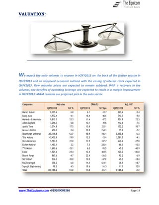 www.TheEquicom.com +919200009266 Page 14
VALUATION:
We expect the auto volumes to recover in H2FY2013 on the back of the festive season in
Q3FY2013 and an improved economic outlook with the easing of interest rates expected in
Q4FY2013. Raw material prices are expected to remain subdued. With a recovery in the
volumes, the benefits of operating leverage are expected to result in a margin improvement
in H2FY2013. M&M remains our preferred pick in the auto sector.
 