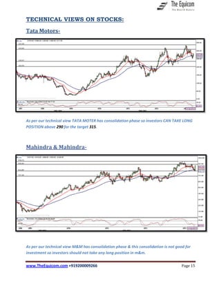 www.TheEquicom.com +919200009266 Page 15
TECHNICAL VIEWS ON STOCKS:
Tata Motors-
As per our technical view TATA MOTER has consolidation phase so investors CAN TAKE LONG
POSITION above 290 for the target 315.
Mahindra & Mahindra-
As per our technical view M&M has consolidation phase & this consolidation is not good for
investment so investors should not take any long position in m&m.
 