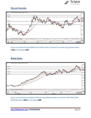 www.TheEquicom.com +919200009266 Page 16
Maruti Suzuki-
As per our technical view MARUTI has bullish trend so investors can take long position above
1540 for the target 1640
Bajaj Auto-
As per our technical view BAJAJ AUTO has consolidation phase so investors CAN TAKE LONG
POSITION above 1850 for the target 2080
 