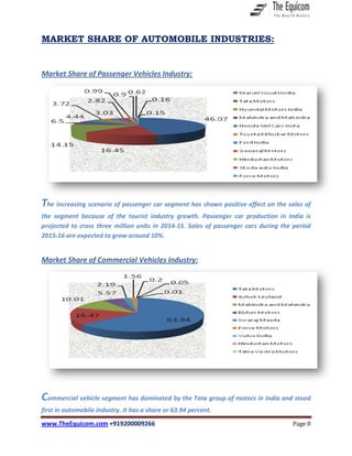 www.TheEquicom.com +919200009266 Page 8
MARKET SHARE OF AUTOMOBILE INDUSTRIES:
Market Share of Passenger Vehicles Industry:
The increasing scenario of passenger car segment has shown positive effect on the sales of
the segment because of the tourist industry growth. Passenger car production in India is
projected to cross three million units in 2014-15. Sales of passenger cars during the period
2015-16 are expected to grow around 10%.
Market Share of Commercial Vehicles Industry:
Commercial vehicle segment has dominated by the Tata group of motors in India and stood
first in automobile industry. It has a share or 63.94 percent.
 