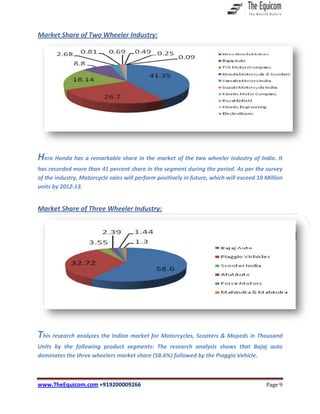 www.TheEquicom.com +919200009266 Page 9
Market Share of Two Wheeler Industry:
Hero Honda has a remarkable share in the market of the two wheeler industry of India. It
has recorded more than 41 percent share in the segment during the period. As per the survey
of the industry, Motorcycle sales will perform positively in future, which will exceed 10 Million
units by 2012-13.
Market Share of Three Wheeler Industry:
This research analyzes the Indian market for Motorcycles, Scooters & Mopeds in Thousand
Units by the following product segments: The research analysis shows that Bajaj auto
dominates the three wheelers market share (58.6%) followed by the Piaggio Vehicle.
 