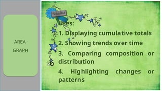 AREA
GRAPH
Uses:
1. Displaying cumulative totals
2. Showing trends over time
3. Comparing composition or
distribution
4. Highlighting changes or
patterns
 