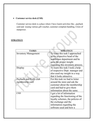 Customer service desk (CSD)
Customer service desk is a place where I have learnt activities like , payback
card and issuing various gift voucher, customer complain handling. Crisis of
manpower.
STRATEGY
TASKS STRATEGY
Inventory Management To learn this task I approached
to the respective head of the
warehouse department and he
gave the proper insight
regarding this inventory process.
Display To learn this task I took a help
of respective Dept. manager and
also used my insight in a way
that it looks attractive.
Payback and Profit club
membership card
For this task we had to loiter
around the store and ask the
customer about the membership
card and had to give them
information about the same.
CSD I got a lot of information
regarding the functioning of the
loyalty schemes, the policies of
the exchange and the
information regarding the
software used and how a
 