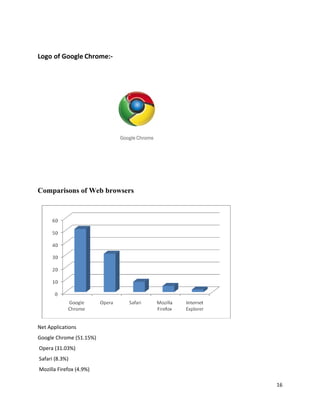 Logo of Google Chrome:-




Comparisons of Web browsers




Net Applications
Google Chrome (51.15%)
Opera (31.03%)
Safari (8.3%)
Mozilla Firefox (4.9%)

                              16
 