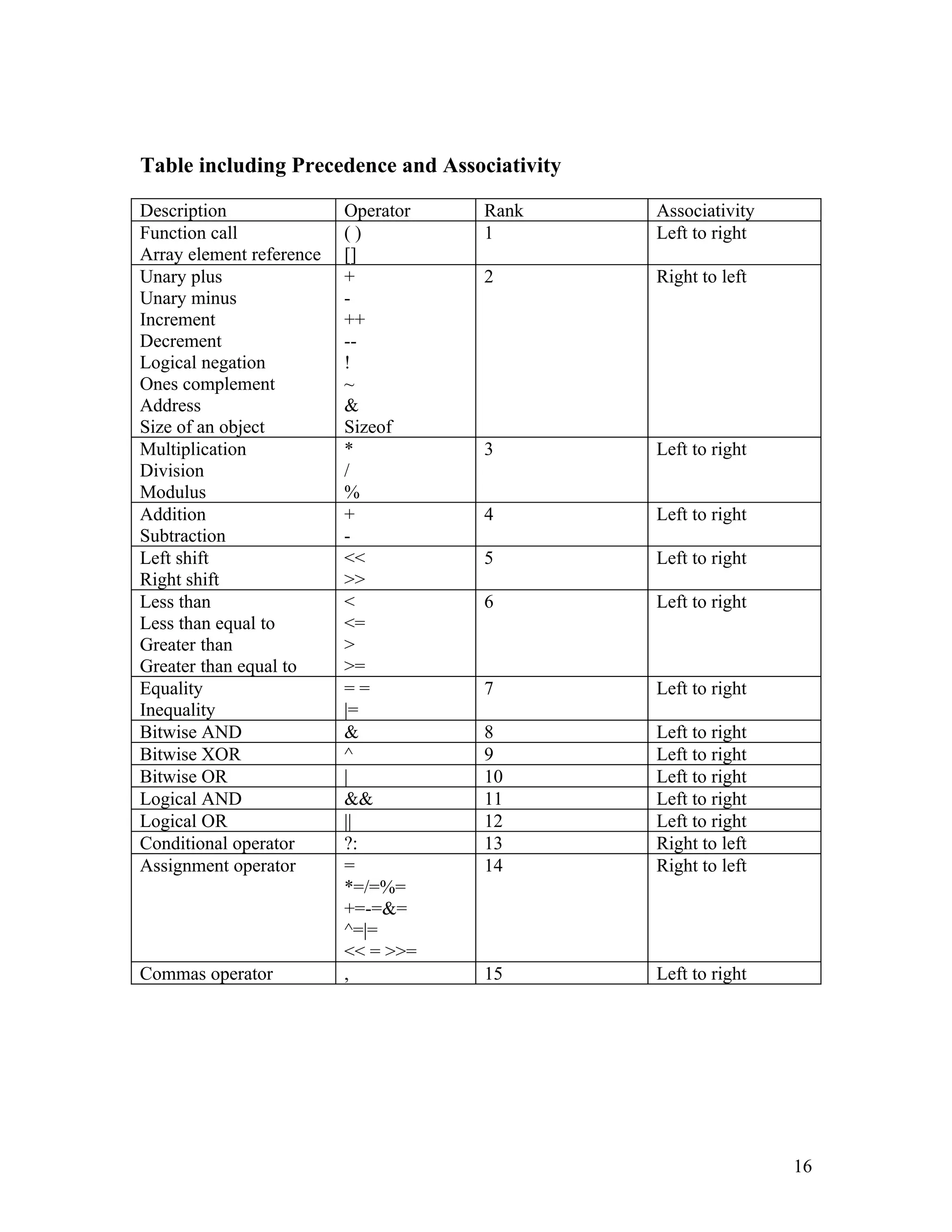 Table including Precedence and Associativity

Description               Operator   Rank      Associativity
Function call             ()         1         Left to right
Array element reference   []
Unary plus                +          2         Right to left
Unary minus               -
Increment                 ++
Decrement                 --
Logical negation          !
Ones complement           ~
Address                   &
Size of an object         Sizeof
Multiplication            *          3         Left to right
Division                  /
Modulus                   %
Addition                  +          4         Left to right
Subtraction               -
Left shift                <<         5         Left to right
Right shift               >>
Less than                 <          6         Left to right
Less than equal to        <=
Greater than              >
Greater than equal to     >=
Equality                  ==         7         Left to right
Inequality                |=
Bitwise AND               &          8         Left to right
Bitwise XOR               ^          9         Left to right
Bitwise OR                |          10        Left to right
Logical AND               &&         11        Left to right
Logical OR                ||         12        Left to right
Conditional operator      ?:         13        Right to left
Assignment operator       =          14        Right to left
                          *=/=%=
                          +=-=&=
                          ^=|=
                          << = >>=
Commas operator           ,          15        Left to right




                                                               16
 