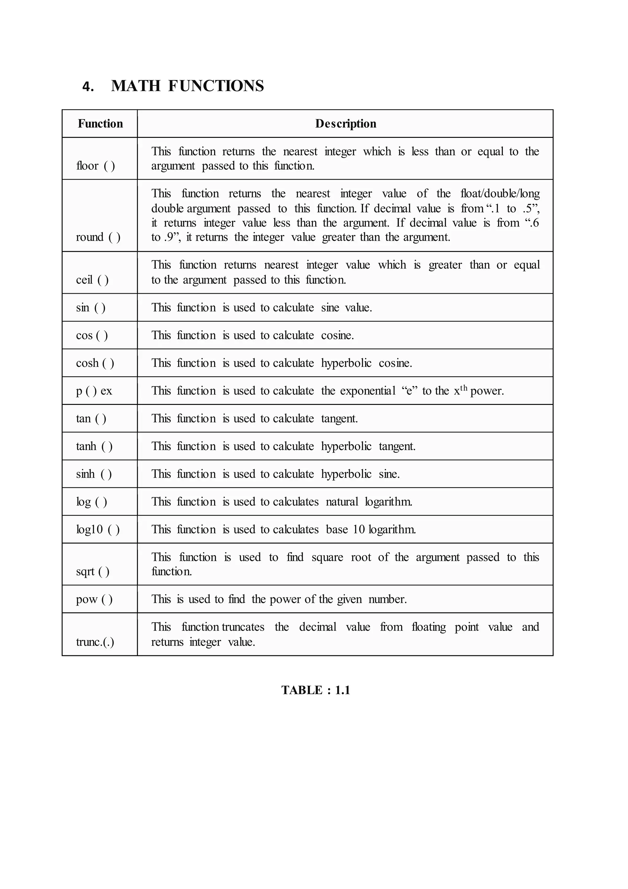 4. MATH FUNCTIONS
Function Description
floor ( )
This function returns the nearest integer which is less than or equal to the
argument passed to this function.
round ( )
This function returns the nearest integer value of the float/double/long
double argument passed to this function. If decimal value is from “.1 to .5”,
it returns integer value less than the argument. If decimal value is from “.6
to .9”, it returns the integer value greater than the argument.
ceil ( )
This function returns nearest integer value which is greater than or equal
to the argument passed to this function.
sin ( ) This function is used to calculate sine value.
cos ( ) This function is used to calculate cosine.
cosh ( ) This function is used to calculate hyperbolic cosine.
p ( ) ex This function is used to calculate the exponential “e” to the xth power.
tan ( ) This function is used to calculate tangent.
tanh ( ) This function is used to calculate hyperbolic tangent.
sinh ( ) This function is used to calculate hyperbolic sine.
log ( ) This function is used to calculates natural logarithm.
log10 ( ) This function is used to calculates base 10 logarithm.
sqrt ( )
This function is used to find square root of the argument passed to this
function.
pow ( ) This is used to find the power of the given number.
trunc.(.)
This function truncates the decimal value from floating point value and
returns integer value.
TABLE : 1.1
 