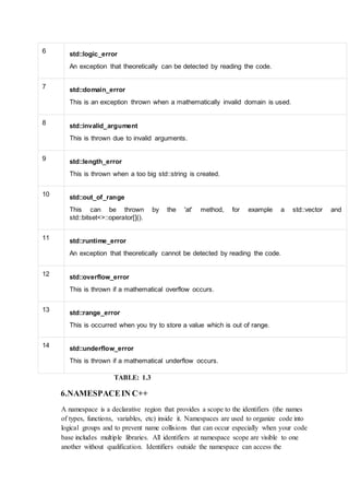 6 std::logic_error
An exception that theoretically can be detected by reading the code.
7 std::domain_error
This is an exception thrown when a mathematically invalid domain is used.
8 std::invalid_argument
This is thrown due to invalid arguments.
9 std::length_error
This is thrown when a too big std::string is created.
10 std::out_of_range
This can be thrown by the 'at' method, for example a std::vector and
std::bitset<>::operator[]().
11 std::runtime_error
An exception that theoretically cannot be detected by reading the code.
12 std::overflow_error
This is thrown if a mathematical overflow occurs.
13 std::range_error
This is occurred when you try to store a value which is out of range.
14 std::underflow_error
This is thrown if a mathematical underflow occurs.
TABLE: 1.3
6.NAMESPACEIN C++
A namespace is a declarative region that provides a scope to the identifiers (the names
of types, functions, variables, etc) inside it. Namespaces are used to organize code into
logical groups and to prevent name collisions that can occur especially when your code
base includes multiple libraries. All identifiers at namespace scope are visible to one
another without qualification. Identifiers outside the namespace can access the
 