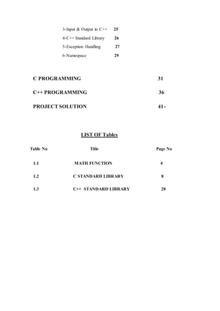 3-Input & Output in C++ 25
4-C++ Standard Library 26
5-Exception Handling 27
6-Namespace 29
C PROGRAMMING 31
C++ PROGRAMMING 36
PROJECT SOLUTION 41-
LIST OF Tables
Table No Title Page No
1.1 MATH FUNCTION 4
1.2 C STANDARD LIBRARY 8
1.3 C++ STANDARD LIBRARY 28
 