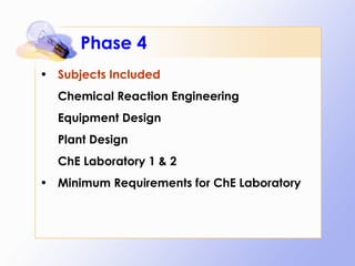 Phase 4 Subjects Included Chemical Reaction Engineering Equipment Design Plant Design ChE Laboratory 1 & 2 Minimum Requirements for ChE Laboratory 