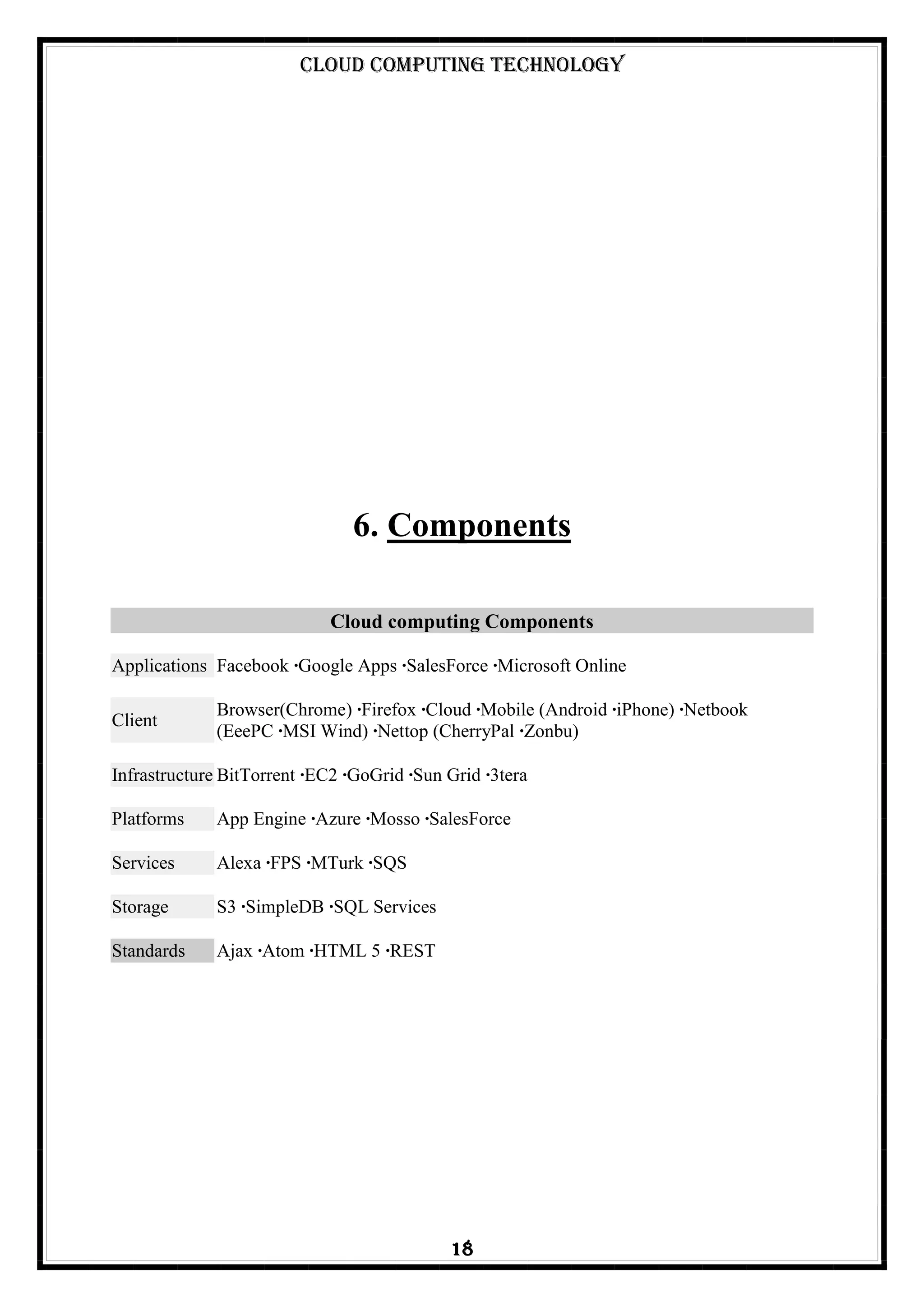 Cloud Computing Technology
18
6. Components
Cloud computing Components
Applications Facebook ·Google Apps ·SalesForce ·Microsoft Online
Client
Browser(Chrome) ·Firefox ·Cloud ·Mobile (Android ·iPhone) ·Netbook
(EeePC ·MSI Wind) ·Nettop (CherryPal ·Zonbu)
Infrastructure BitTorrent ·EC2 ·GoGrid ·Sun Grid ·3tera
Platforms App Engine ·Azure ·Mosso ·SalesForce
Services Alexa ·FPS ·MTurk ·SQS
Storage S3 ·SimpleDB ·SQL Services
Standards Ajax ·Atom ·HTML 5 ·REST
 