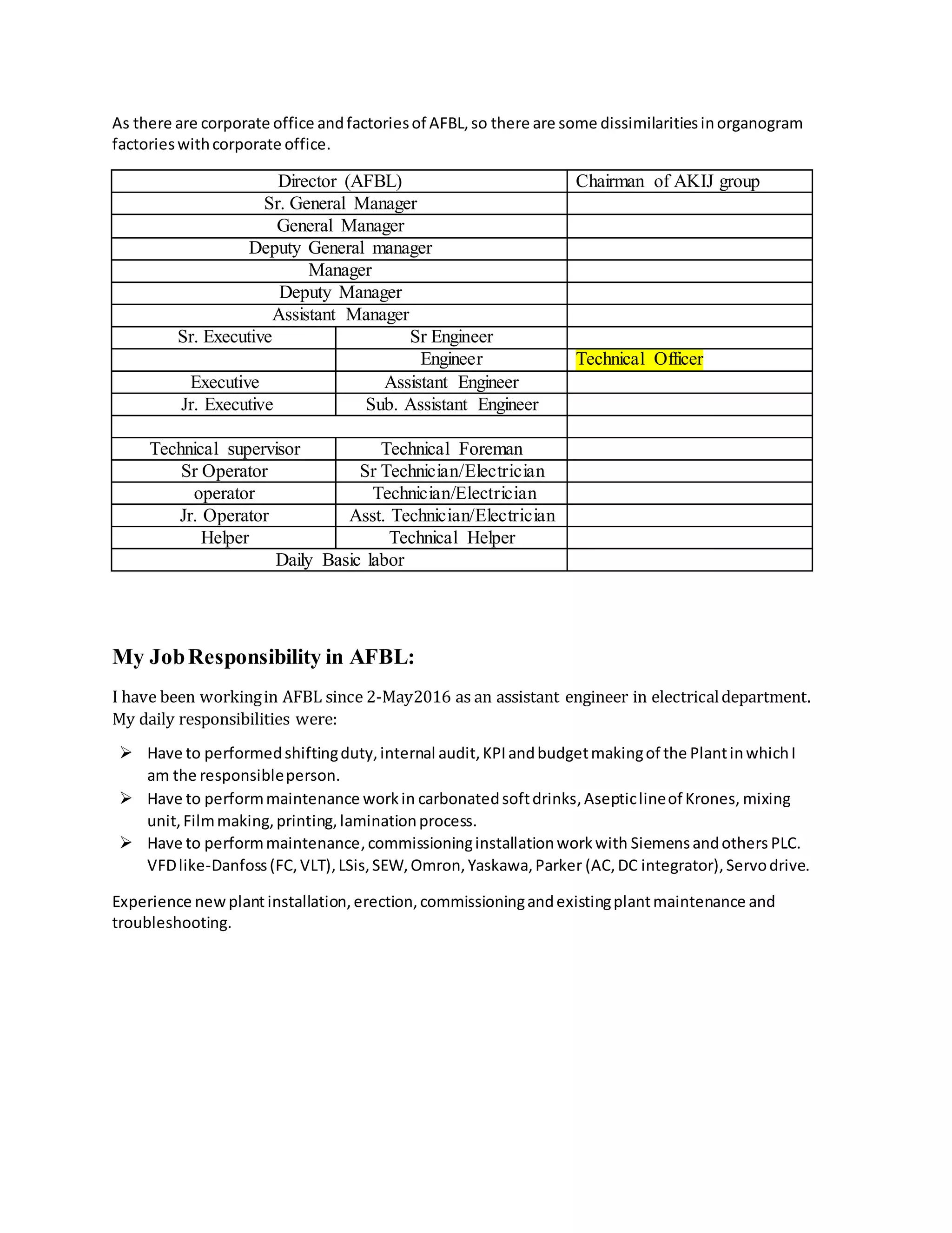 As there are corporate office andfactoriesof AFBL,so there are some dissimilaritiesinorganogram
factorieswithcorporate office.
Director (AFBL) Chairman of AKIJ group
Sr. General Manager
General Manager
Deputy General manager
Manager
Deputy Manager
Assistant Manager
Sr. Executive Sr Engineer
Engineer Technical Officer
Executive Assistant Engineer
Jr. Executive Sub. Assistant Engineer
Technical supervisor Technical Foreman
Sr Operator Sr Technician/Electrician
operator Technician/Electrician
Jr. Operator Asst. Technician/Electrician
Helper Technical Helper
Daily Basic labor
My JobResponsibility in AFBL:
I have been workingin AFBL since 2-May2016 as an assistant engineer in electricaldepartment.
My daily responsibilities were:
 Have to performedshiftingduty,internal audit,KPIandbudgetmakingof the PlantinwhichI
am the responsibleperson.
 Have to performmaintenance workin carbonatedsoftdrinks,Asepticlineof Krones, mixing
unit,Filmmaking,printing,laminationprocess.
 Have to performmaintenance,commissioninginstallationworkwith Siemensandothers PLC.
VFDlike-Danfoss(FC,VLT),LSis,SEW,Omron,Yaskawa,Parker (AC,DC integrator),Servodrive.
Experience new plant installation,erection,commissioningandexistingplantmaintenance and
troubleshooting.
 