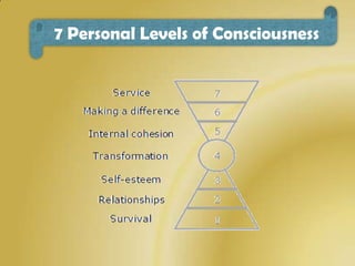 7 Personal Levels of Consciousness
 