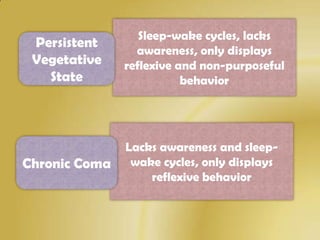 Sleep-wake cycles, lacks
 Persistent
                 awareness, only displays
 Vegetative    reflexive and non-purposeful
   State                  behavior




               Lacks awareness and sleep-
Chronic Coma    wake cycles, only displays
                   reflexive behavior
 