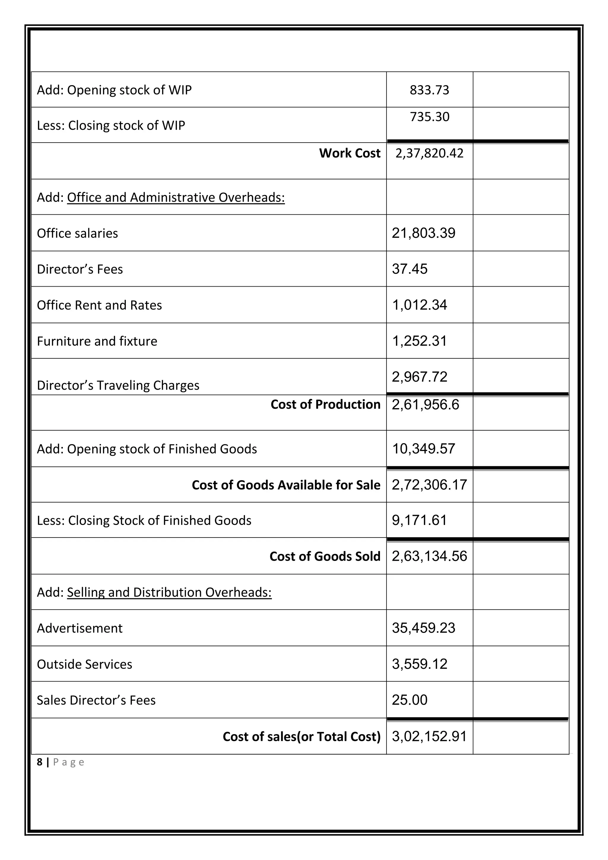 8 | P a g e
Add: Opening stock of WIP 833.73
Less: Closing stock of WIP
735.30
Work Cost 2,37,820.42
Add: Office and Administrative Overheads:
Office salaries 21,803.39
Director’s Fees 37.45
Office Rent and Rates 1,012.34
Furniture and fixture 1,252.31
Director’s Traveling Charges
2,967.72
Cost of Production 2,61,956.6
Add: Opening stock of Finished Goods 10,349.57
Cost of Goods Available for Sale 2,72,306.17
Less: Closing Stock of Finished Goods 9,171.61
Cost of Goods Sold 2,63,134.56
Add: Selling and Distribution Overheads:
Advertisement 35,459.23
Outside Services 3,559.12
Sales Director’s Fees 25.00
Cost of sales(or Total Cost) 3,02,152.91
 