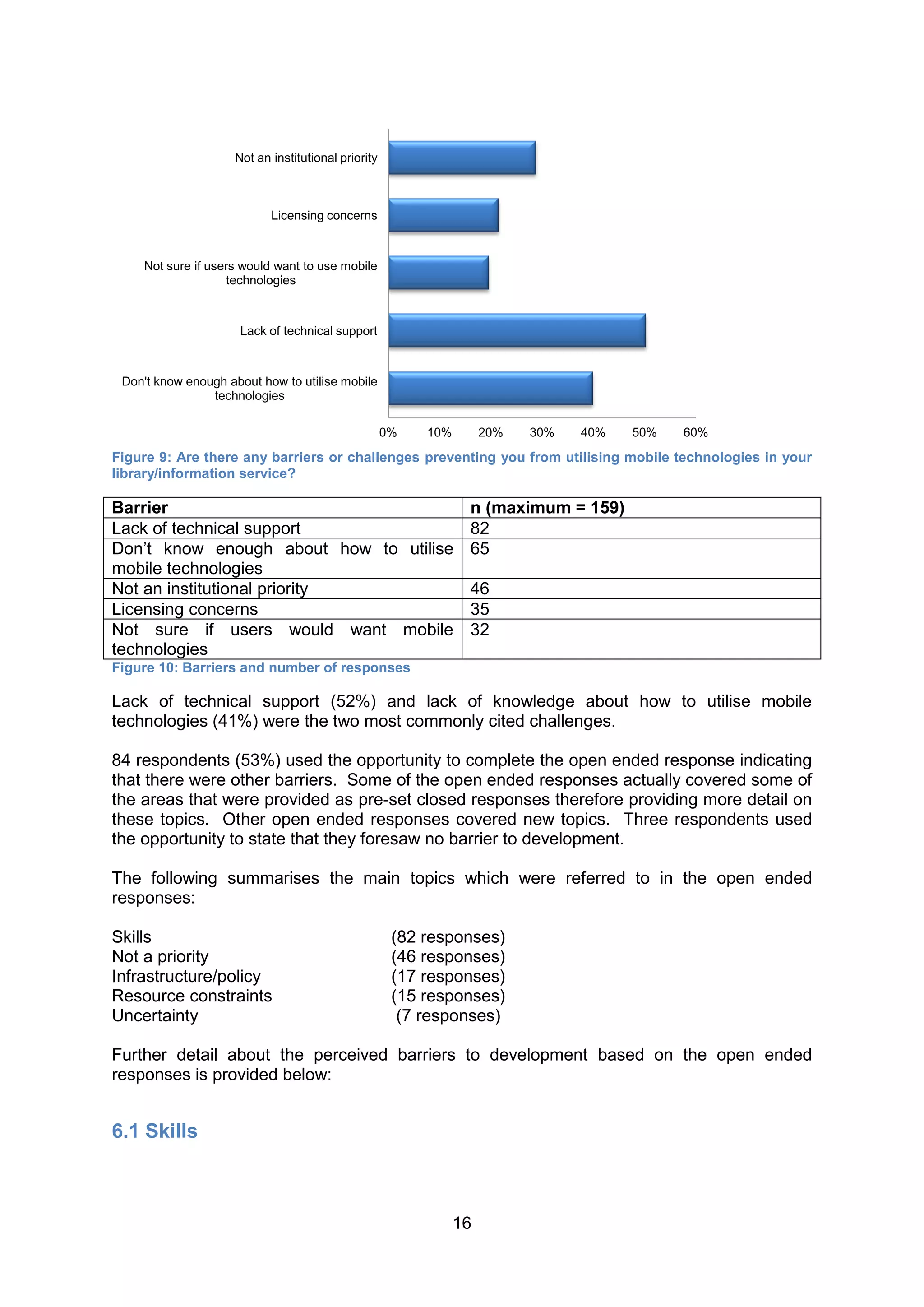 Not an institutional priority



                           Licensing concerns



    Not sure if users would want to use mobile
                   technologies



                     Lack of technical support



 Don't know enough about how to utilise mobile
                technologies

                                                    0%   10%        20%   30%   40%   50%   60%

Figure 9: Are there any barriers or challenges preventing you from utilising mobile technologies in your
library/information service?

Barrier                                n (maximum = 159)
Lack of technical support              82
Don’t know enough about how to utilise 65
mobile technologies
Not an institutional priority          46
Licensing concerns                     35
Not sure if users would want mobile 32
technologies
Figure 10: Barriers and number of responses

Lack of technical support (52%) and lack of knowledge about how to utilise mobile
technologies (41%) were the two most commonly cited challenges.

84 respondents (53%) used the opportunity to complete the open ended response indicating
that there were other barriers. Some of the open ended responses actually covered some of
the areas that were provided as pre-set closed responses therefore providing more detail on
these topics. Other open ended responses covered new topics. Three respondents used
the opportunity to state that they foresaw no barrier to development.

The following summarises the main topics which were referred to in the open ended
responses:

Skills                                               (82 responses)
Not a priority                                       (46 responses)
Infrastructure/policy                                (17 responses)
Resource constraints                                 (15 responses)
Uncertainty                                           (7 responses)

Further detail about the perceived barriers to development based on the open ended
responses is provided below:


6.1 Skills



                                                               16
 