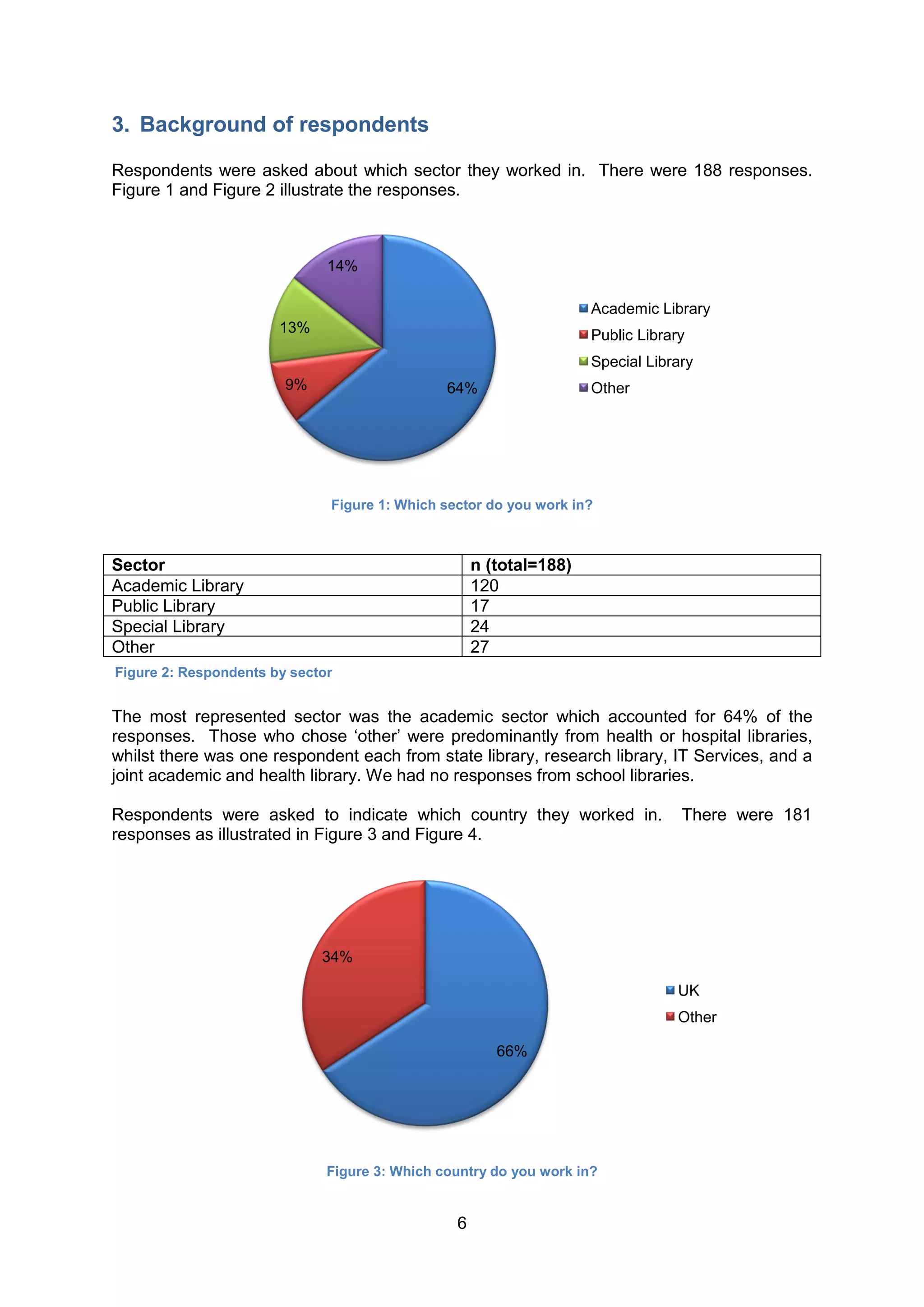 3. Background of respondents

Respondents were asked about which sector they worked in. There were 188 responses.
Figure 1 and Figure 2 illustrate the responses.



                              14%

                                                                    Academic Library
                       13%                                          Public Library
                                                                    Special Library
                        9%                     64%                  Other




                              Figure 1: Which sector do you work in?



Sector                                              n (total=188)
Academic Library                                    120
Public Library                                      17
Special Library                                     24
Other                                               27
Figure 2: Respondents by sector


The most represented sector was the academic sector which accounted for 64% of the
responses. Those who chose ‘other’ were predominantly from health or hospital libraries,
whilst there was one respondent each from state library, research library, IT Services, and a
joint academic and health library. We had no responses from school libraries.

Respondents were asked to indicate which country they worked in.                 There were 181
responses as illustrated in Figure 3 and Figure 4.




                             34%

                                                                                 UK
                                                                                 Other

                                                       66%




                              Figure 3: Which country do you work in?


                                                6
 