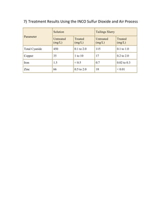 Inco Process Report on cyanide removal from industrial waste water | PDF