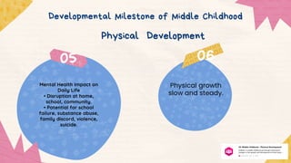 05
Physical Development
06
Physical growth
slow and steady.
Mental Health Impact on
Daily Life
• Disruption at home,
school, community.
• Potential for school
failure, substance abuse,
family discord, violence,
suicide.
Developmental Milestone of Middle Childhood
 