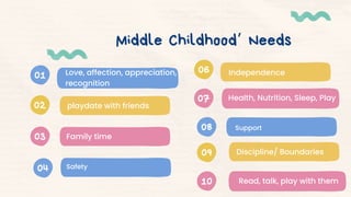 01
02
03
Middle Childhood’ Needs
Love, affection, appreciation,
recognition
playdate with friends
Family time
04
06
07
Safety
Independence
Health, Nutrition, Sleep, Play
Support
08
Discipline/ Boundaries
09
10 Read, talk, play with them
 