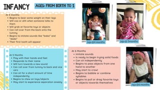 At 4 months
Begins to bear some weight on their legs
Will coo or ahh when someone talks to
them
Will grab at favorite toys or objects
Can roll over from the back onto the
tummy
Begins to imitate sounds like “baba” and
“dada”
Their first tooth will appear
INfancy ages: from birth to 1
Jaja @4 months Jaja @ 5months
Jaja @6 months
At 6 Months
imitate sounds
Is ready to begin trying solid foods
Can sit independently
Begins to pass objects from one
hand to another
May start to crawl
Begins to babble or combine
syllables
Begins to pull or drag favorite toys
or objects towards themselves
At 5 Months
Play with their hands and feet
Responds to their name
Will turn towards a new sound
Can roll over from tummy to back and vice
vers
Can sit for a short amount of time
independently
Begins to chew on toys/objects
May start to experience separation anxiety
 