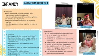 INfancy ages: from birth to 1
Jaja @7 months
Jaja @8months
Jaja @9months
At 7 Months
May experience “stranger danger” and
become shy around new people
Continues to babble and/or combine syllables
Is able to wave “bye-bye”
Begins to stand supported by an object or
person
Can bang objects or toys together to make a
sound
At 8 Months
Can say words like “mama” and “dada”
Continues to stand while supported by an
object or person and can pull themselves
up to standing
Begins to cruise around tables and
furniture
Will start to point at things to communicate
wants/needs
Will search for hidden objects
Begins to use a thumb-finger pincer grasp
to pick things up
At 9 Months
Can stand independently while holding
on to an object (i.e. furniture)
Continues to babble
Continues to cruise around tables and
furniture
Understands the permanence of objects
Begins to hold and use a sippy cup
Can feed themselves with fingers
Begins to engage in games/songs like
patty-cake or peek-a-boo
Can distinguish between and correctly
identify mama and dada
 
