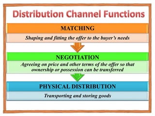 PHYSICAL DISTRIBUTION
Transporting and storing goods
NEGOTIATION
Agreeing on price and other terms of the offer so that
ownership or possession can be transferred
MATCHING
Shaping and fitting the offer to the buyer’s needs
 