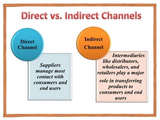 Suppliers
manage most
contact with
consumers and
end users
Direct
Channel
Intermediaries
like distributors,
wholesalers, and
retailers play a major
role in transferring
products to
consumers and end
users
Indirect
Channel
 