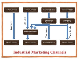 MANUFACTURER MANUFACTURER MANUFACTURER MANUFACTURER
Industrial Customer Industrial Customer Industrial Customer Industrial Customer
Industrial Distributors
Manufacturer
Representative
Manufacturer
Sales Branch
ZeroLevel
OneLevel
TwoLevels
ThreeLevels
 