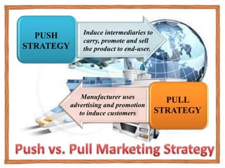 PUSH
STRATEGY
Induce intermediaries to
carry, promote and sell
the product to end-user.
PULL
STRATEGY
Manufacturer uses
advertising and promotion
to induce customers
 