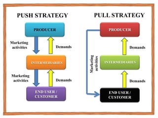 PRODUCER
INTERMEDIARIES
END USER /
CUSTOMER
PRODUCER
INTERMEDIARIES
END USER /
CUSTOMER
PUSH STRATEGY PULL STRATEGY
Marketing
activities
Marketing
activities
Demands
Demands
Demands
Demands
Marketing
activities
 