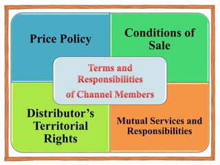 Price Policy Conditions of
Sale
Distributor’s
Territorial
Rights
Mutual Services and
Responsibilities
 