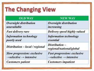 OLD WAY NEW WAY
Overnight distribution
unavailable
Overnight distribution
increasing
Fast delivery rare Delivery speed highly valued
Information technology
poorly used
Information technology
essential
Distribution – local / regional
Distribution –
regional/national/global
Slow progression: exclusive
→selective → intensive
Fast progression: exclusive
→selective → intensive
Customers patient Customers impatient
 