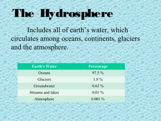 The Hydrosphere 
Includes all of earth’s water, which 
circulates among oceans, continents, glaciers 
and the atmosphere. 
Earth’s Water Percentage 
Oceans 97.5 % 
Glaciers 1.8 % 
Groundwater 0.63 % 
Streams and lakes 0.01 % 
Atmosphere 0.001 % 
 