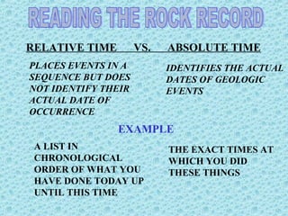 RELATIVE TIME VS. ABSOLUTE TIME 
PLACES EVENTS IN A 
SEQUENCE BUT DOES 
NOT IDENTIFY THEIR 
ACTUAL DATE OF 
OCCURRENCE 
IDENTIFIES THE ACTUAL 
DATES OF GEOLOGIC 
EVENTS 
EXAMPLE 
A LIST IN 
CHRONOLOGICAL 
ORDER OF WHAT YOU 
HAVE DONE TODAY UP 
UNTIL THIS TIME 
THE EXACT TIMES AT 
WHICH YOU DID 
THESE THINGS 
 