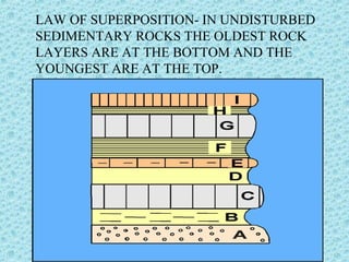 LAW OF SUPERPOSITION- IN UNDISTURBED 
SEDIMENTARY ROCKS THE OLDEST ROCK 
LAYERS ARE AT THE BOTTOM AND THE 
YOUNGEST ARE AT THE TOP. 
 