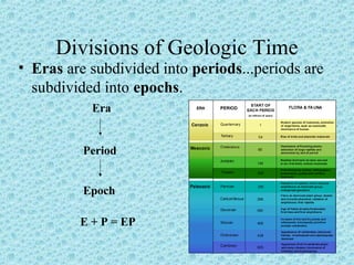 Divisions of Geologic Time 
• Eras are subdivided into periods...periods are 
subdivided into epochs. 
Era 
Period 
Epoch 
E + P = EP 
 