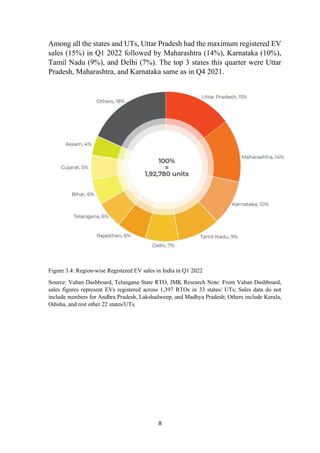 8
Among all the states and UTs, Uttar Pradesh had the maximum registered EV
sales (15%) in Q1 2022 followed by Maharashtra (14%), Karnataka (10%),
Tamil Nadu (9%), and Delhi (7%). The top 3 states this quarter were Uttar
Pradesh, Maharashtra, and Karnataka same as in Q4 2021.
Figure 3.4: Region-wise Registered EV sales in India in Q1 2022
Source: Vahan Dashboard, Telangana State RTO, JMK Research Note: From Vahan Dashboard,
sales figures represent EVs registered across 1,397 RTOs in 33 states/ UTs; Sales data do not
include numbers for Andhra Pradesh, Lakshadweep, and Madhya Pradesh; Others include Kerala,
Odisha, and rest other 22 states/UTs.
 