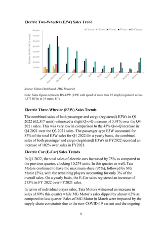 9
Electric Two-Wheeler (E2W) Sales Trend
Note: Sales figures represent HS-E2W (E2W with speed of more than 25 kmph) registered across
1,377 RTOs in 35 states/ UTs
Electric Three-Wheeler (E3W) Sales Trends
The combined sales of both passenger and cargo (registered) E3Ws in Q1
2022 (62,317 units) witnessed a slight Q-o-Q increase of 3.91% over the Q4
2021 sales. This was very low in comparison to the 45% Q-o-Q increase in
Q4 2021 over the Q3 2021 sales. The passenger-type E3W accounted for
87% of the total E3W sales for Q1 2022.On a yearly basis, the combined
sales of both passenger and cargo (registered) E3Ws in FY2022 recorded an
increase of 102% over sales in FY2021.
Electric Car (E-Car) Sales Trends
In Q1 2022, the total sales of electric cars increased by 75% as compared to
the previous quarter, clocking 10,274 units. In this quarter as well, Tata
Motors continued to have the maximum share (95%), followed by MG
Motor (2%), with the remaining players accounting for only 3% of the
overall sales. On a yearly basis, the E-Car sales registered an increase of
275% in FY 2022 over FY2021 sales.
In terms of individual player sales, Tata Motors witnessed an increase in
sales of 89% this quarter while MG Motor’s sales dipped by almost 62% as
compared to last quarter. Sales of MG Motor in March were impacted by the
supply chain constraints due to the new COVID-19 variant and the ongoing
Source:Vahan Dashboard, JMK Research
 