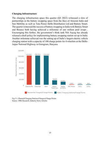 13
Charging Infrastructure
The charging infrastructure space this quarter (Q1 2022) witnessed a slew of
partnerships in the battery swapping space from the likes of Amazon India and
Sun Mobility as well as Tata Power Delhi Distribution Ltd and Battery Smart.
The quarter witnessed the success of battery swapping in India with Battery Smart
and Bounce both having achieved a milestone of one million paid swaps .
Encouraging this further, the government’s think tank Niti Aayog has already
released a draft policy for implementing battery swapping station set up in India.
Another milestone achieved was the setting up of India’s largest electric vehicle
charging station with a capacity of 100 charge points for 4 wheelers at the Delhi-
Jaipur National Highway in Gurugram, Haryana.
Fig 5.1: Planned Charging Stations/Chargers/Charge Points
Source: JMK Research, Industry News Articles
 
