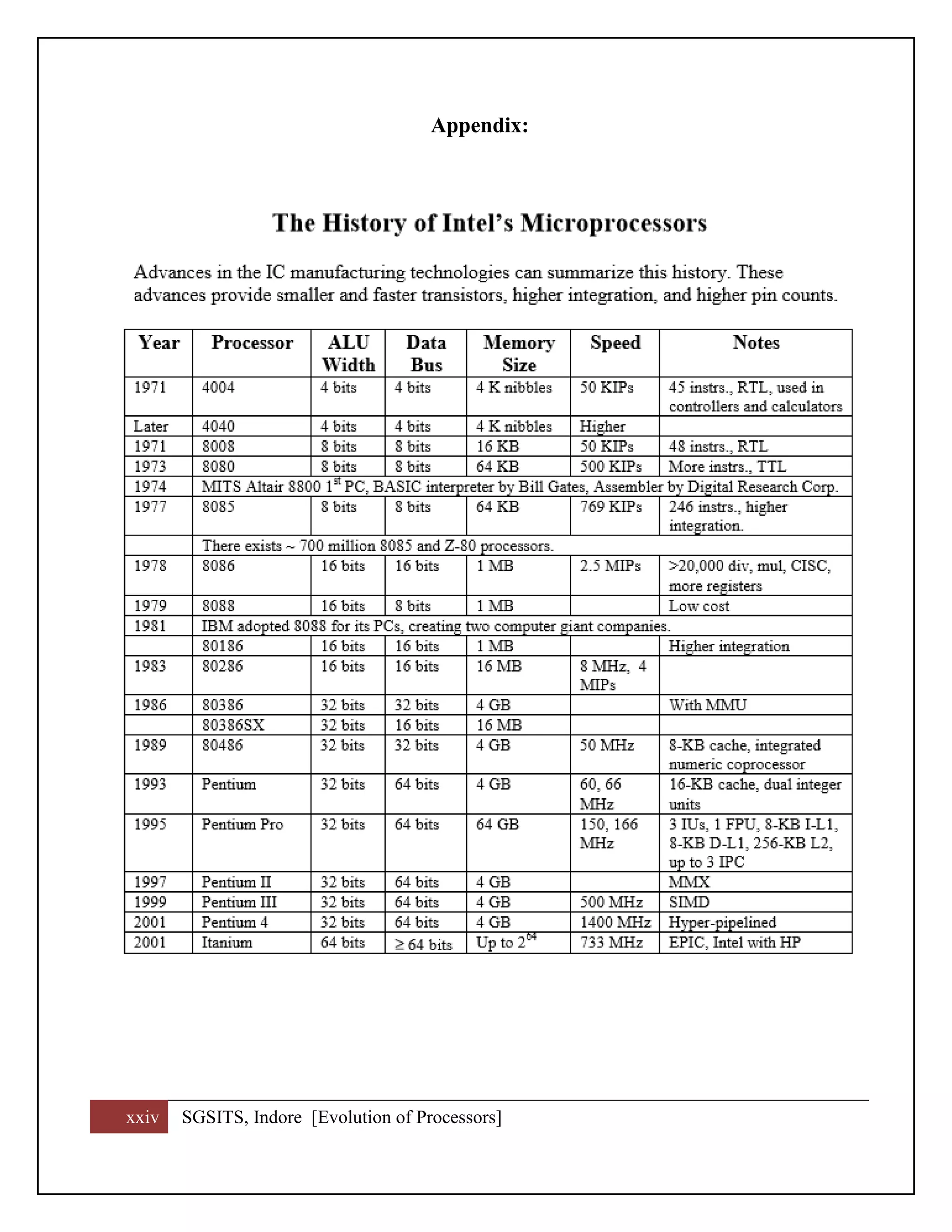 xxiv SGSITS, Indore [Evolution of Processors]
Appendix:
 