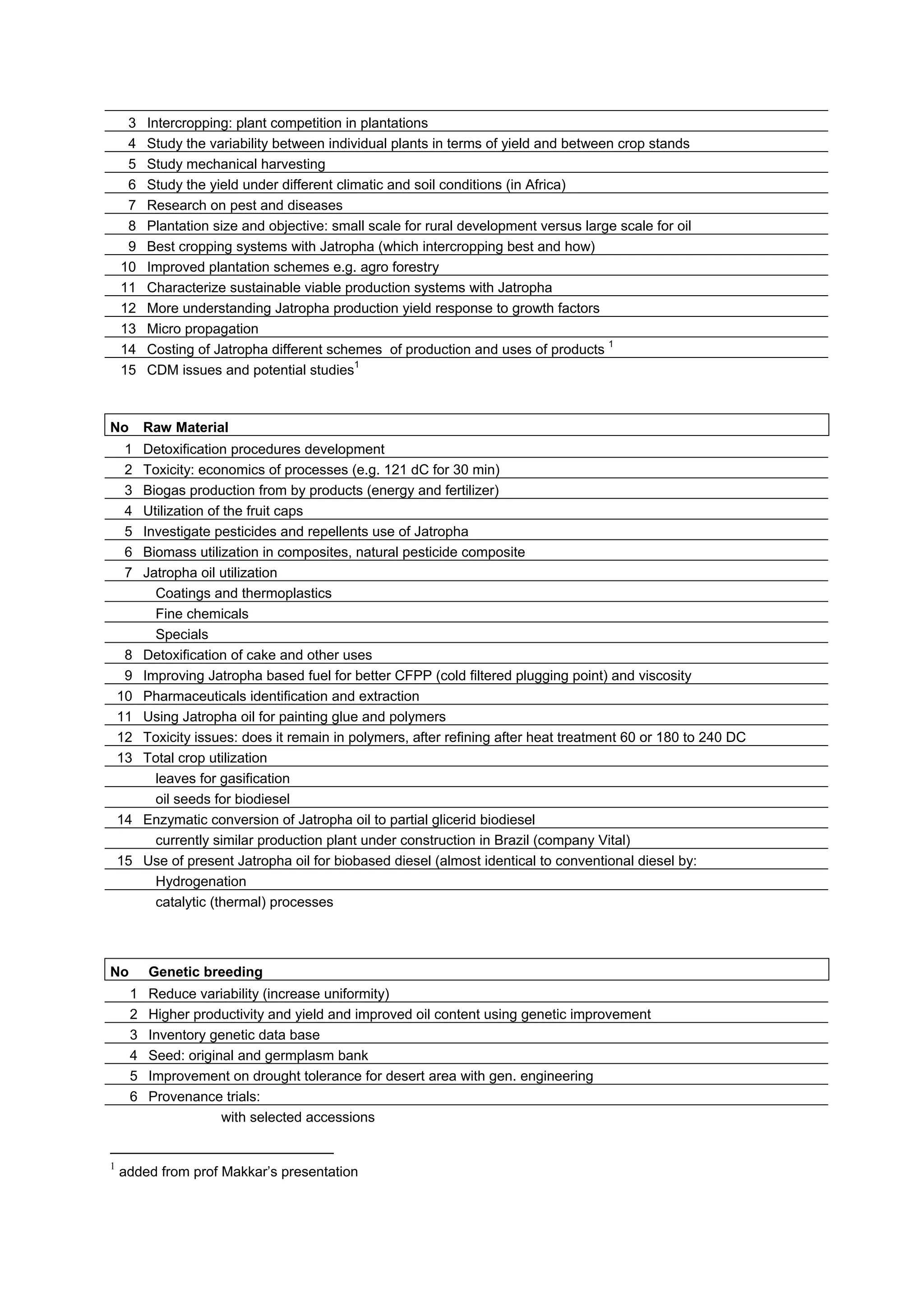 3   Intercropping: plant competition in plantations
     4   Study the variability between individual plants in terms of yield and between crop stands
     5   Study mechanical harvesting
     6   Study the yield under different climatic and soil conditions (in Africa)
     7   Research on pest and diseases
     8   Plantation size and objective: small scale for rural development versus large scale for oil
     9   Best cropping systems with Jatropha (which intercropping best and how)
    10   Improved plantation schemes e.g. agro forestry
    11   Characterize sustainable viable production systems with Jatropha
    12   More understanding Jatropha production yield response to growth factors
    13   Micro propagation
    14   Costing of Jatropha different schemes of production and uses of products 1
    15   CDM issues and potential studies1



No       Raw Material
    1    Detoxification procedures development
    2    Toxicity: economics of processes (e.g. 121 dC for 30 min)
    3    Biogas production from by products (energy and fertilizer)
    4    Utilization of the fruit caps
    5    Investigate pesticides and repellents use of Jatropha
    6    Biomass utilization in composites, natural pesticide composite
    7    Jatropha oil utilization
           Coatings and thermoplastics
           Fine chemicals
           Specials
     8   Detoxification of cake and other uses
     9   Improving Jatropha based fuel for better CFPP (cold filtered plugging point) and viscosity
    10   Pharmaceuticals identification and extraction
    11   Using Jatropha oil for painting glue and polymers
    12   Toxicity issues: does it remain in polymers, after refining after heat treatment 60 or 180 to 240 DC
    13   Total crop utilization
           leaves for gasification
           oil seeds for biodiesel
    14   Enzymatic conversion of Jatropha oil to partial glicerid biodiesel
           currently similar production plant under construction in Brazil (company Vital)
    15   Use of present Jatropha oil for biobased diesel (almost identical to conventional diesel by:
           Hydrogenation
           catalytic (thermal) processes




No       Genetic breeding
     1   Reduce variability (increase uniformity)
     2   Higher productivity and yield and improved oil content using genetic improvement
     3   Inventory genetic data base
     4   Seed: original and germplasm bank
     5   Improvement on drought tolerance for desert area with gen. engineering
     6   Provenance trials:
                     with selected accessions


1
    added from prof Makkar’s presentation
 