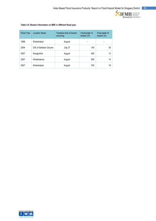 Index Based Flood Insurance Products: Report on Flood Hazard Model for Sirajganj District   39




Table 3-5: Breach information on BRE in different flood year.


Flood Year   Location Name             Tentative time of breach   Final length of   Final depth of
                                       occurring                  breach (m)        breach (m)

1998         Khokshabari                       August                     -                -

2004         D/S of Sailabari Groyne           July 27                        140                30

2007         Songachha                         August                         400                12

2007         Kholishakura                      August                         650                14

2007         Khokshabari                       August                         700                18
 